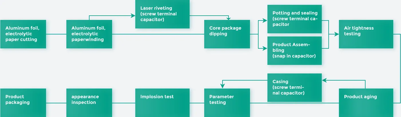 Настраивать процесс